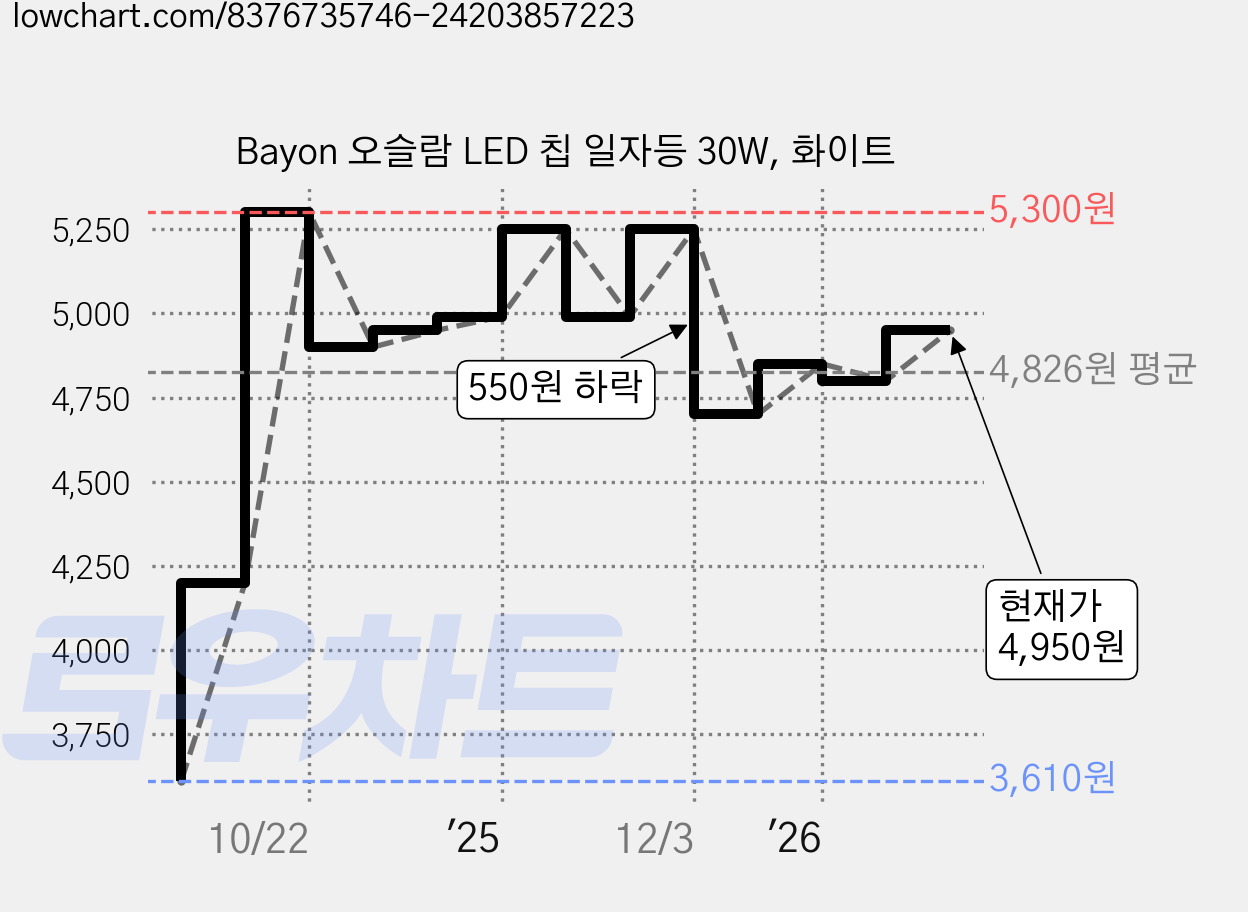 Bayon 오슬람 LED 칩 일자등 30W, 화이트 가격 변동 차트, 현재가 4,950원, 관측 최저가 3,610원