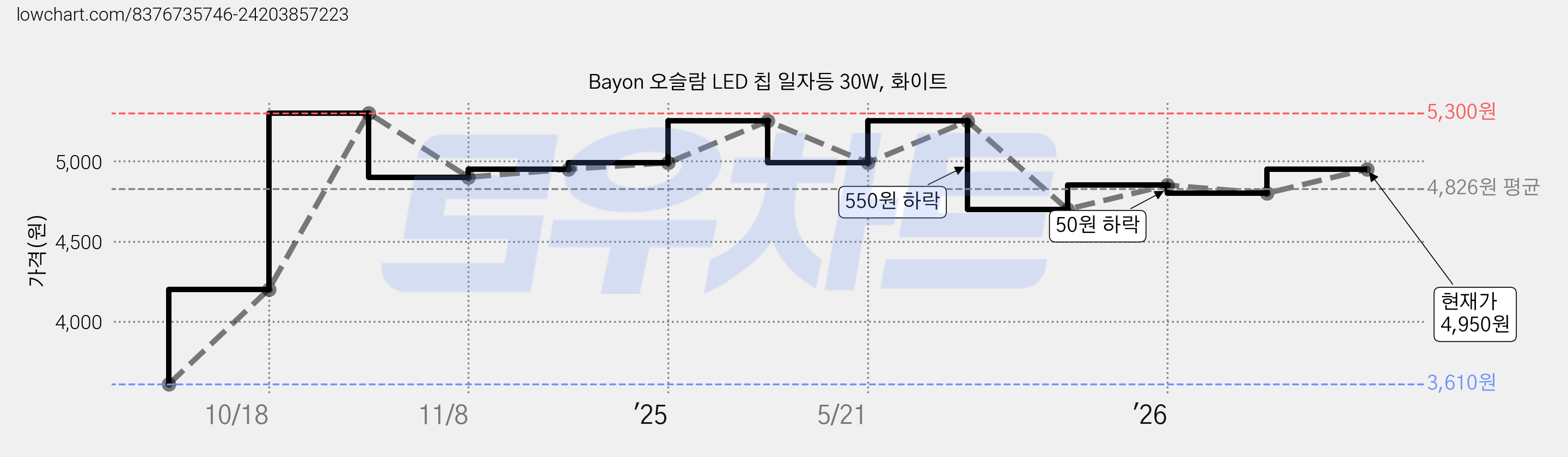 Bayon 오슬람 LED 칩 일자등 30W, 화이트 가격 변동 차트, 현재가 4,950원, 관측 최저가 3,610원