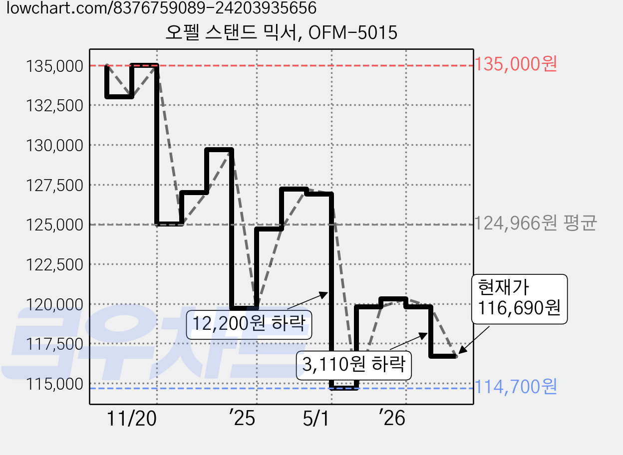 오펠 스탠드 믹서, OFM-5015 가격 변동 차트, 현재가 116,690원, 관측 최저가 114,700원