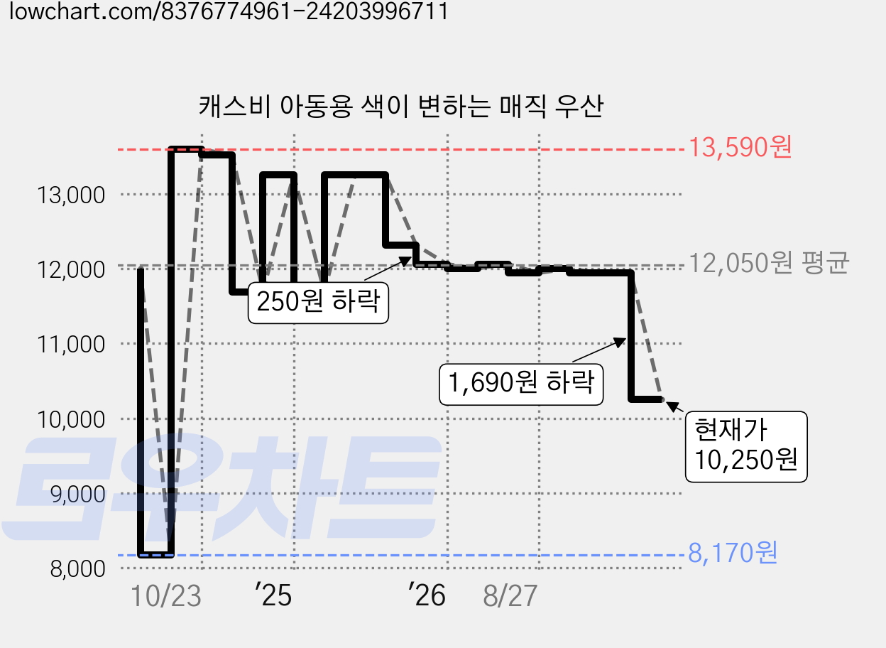 캐스비 아동용 색이 변하는 매직 우산 가격 변동 차트, 현재가 10,250원, 관측 최저가 8,170원
