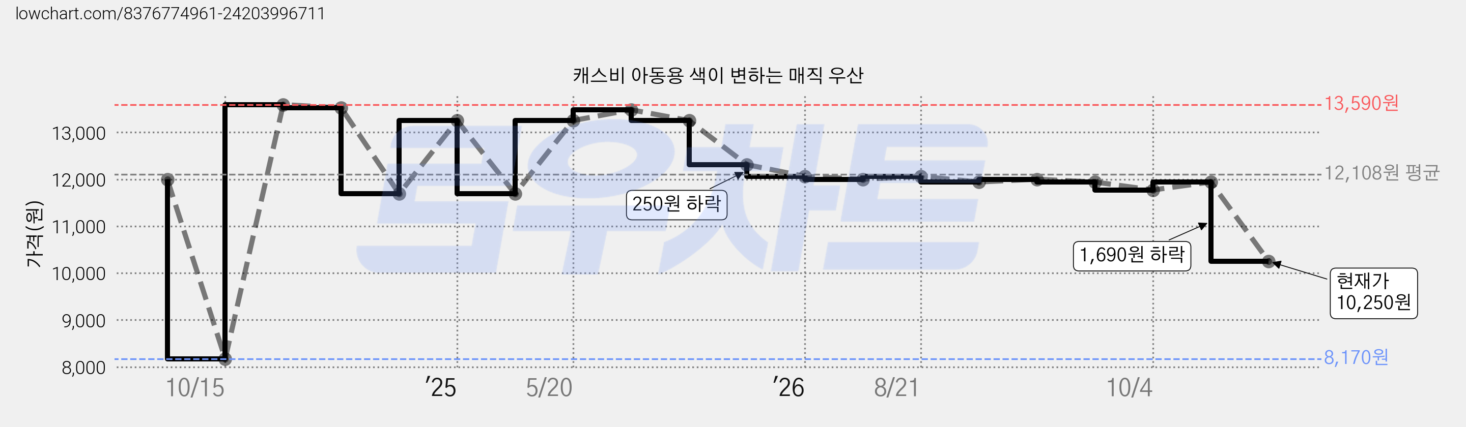 캐스비 아동용 색이 변하는 매직 우산 가격 변동 차트, 현재가 10,250원, 관측 최저가 8,170원
