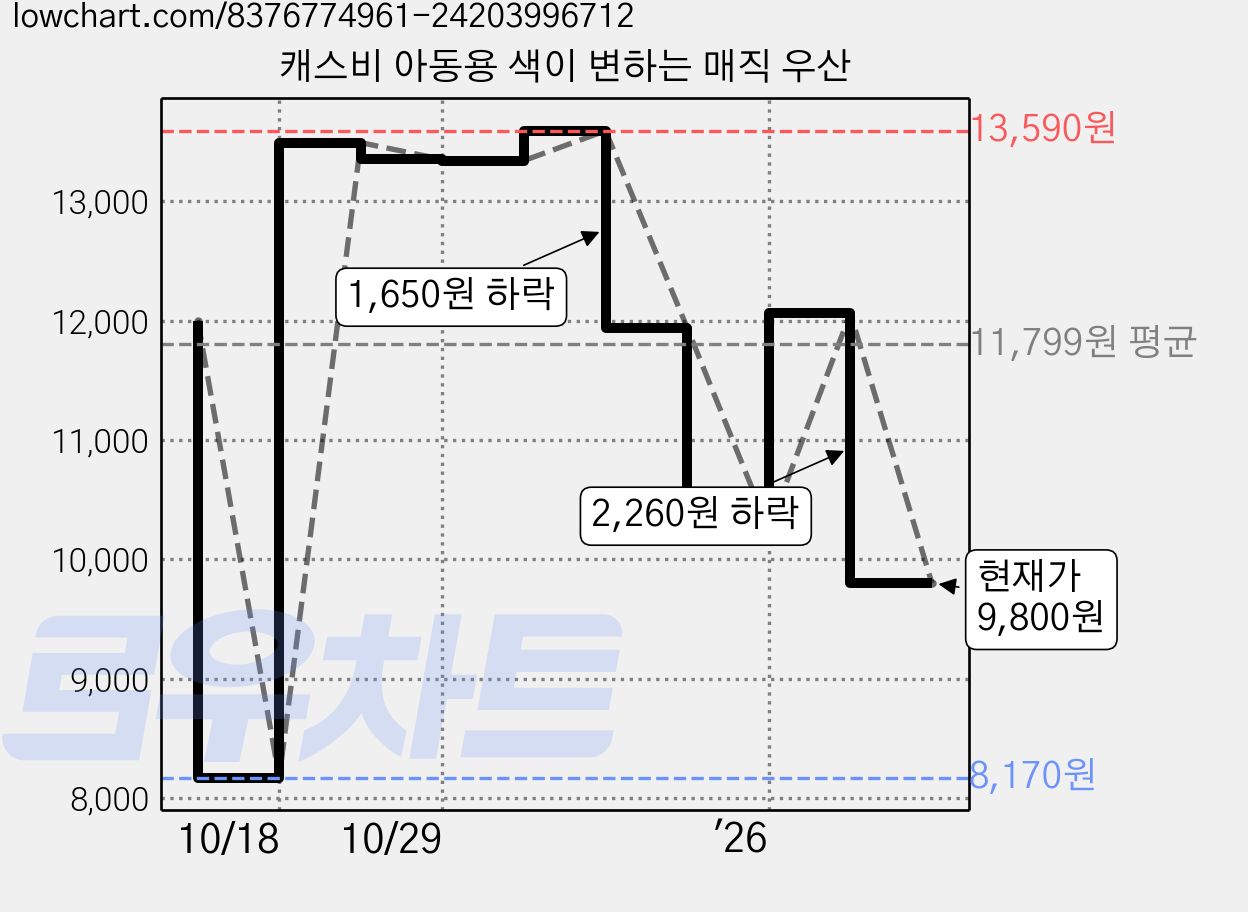 캐스비 아동용 색이 변하는 매직 우산 가격 변동 차트, 현재가 9,800원, 관측 최저가 8,170원