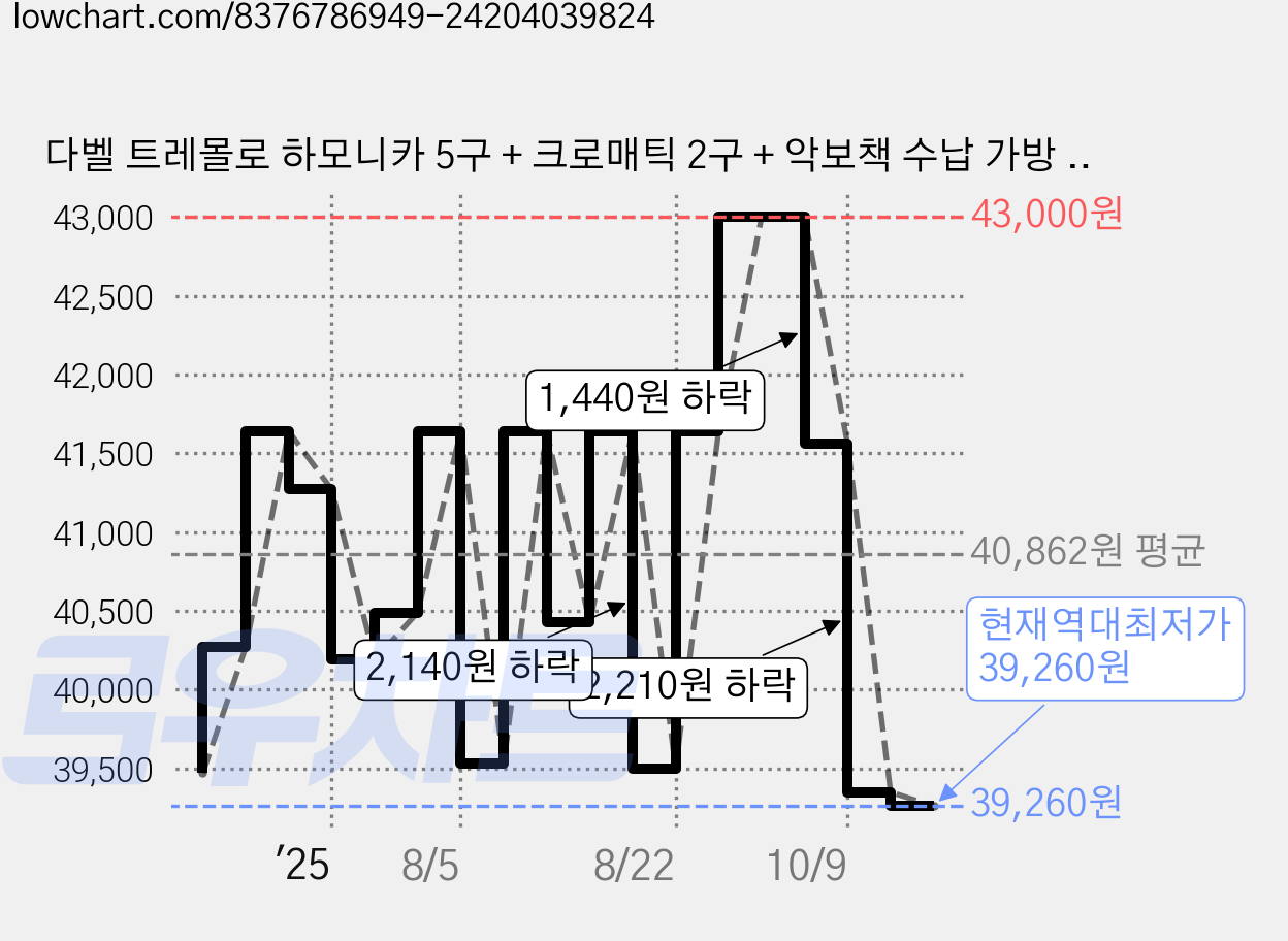 다벨 트레몰로 하모니카 5구 + 크로매틱 2구 + 악보책 수납 가방 DB-HB02, 1개 가격 변동 차트, 현재가 39,260원, 역대최저가