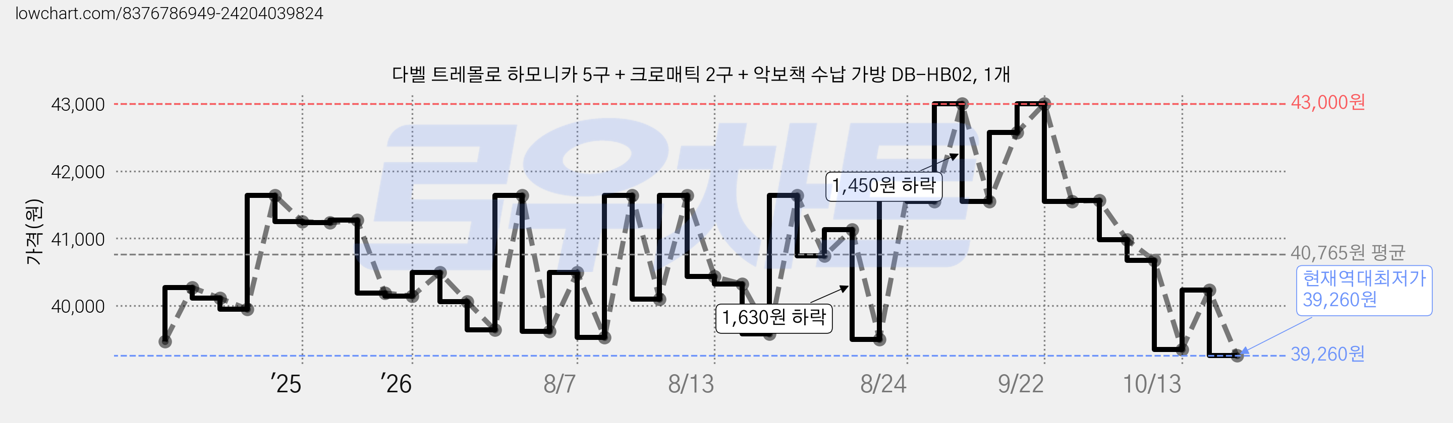 다벨 트레몰로 하모니카 5구 + 크로매틱 2구 + 악보책 수납 가방 DB-HB02, 1개 가격 변동 차트, 현재가 39,260원, 역대최저가