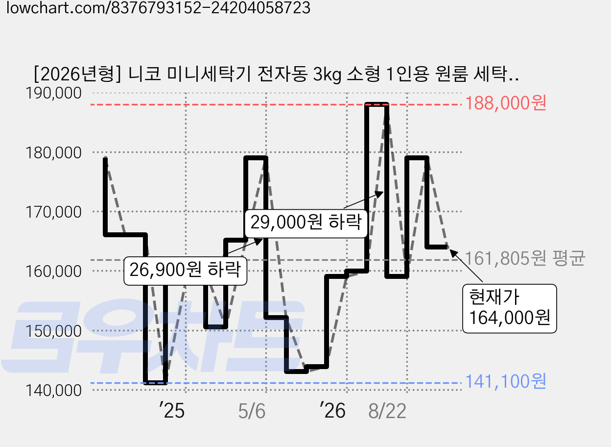 [2026년형] 니코 미니세탁기 전자동 3kg 소형 1인용 원룸 세탁기 최신형 아기세탁기, 화이트, NKW-K500N 가격 변동 차트, 현재가 164,000원, 관측 최저가 141,100원