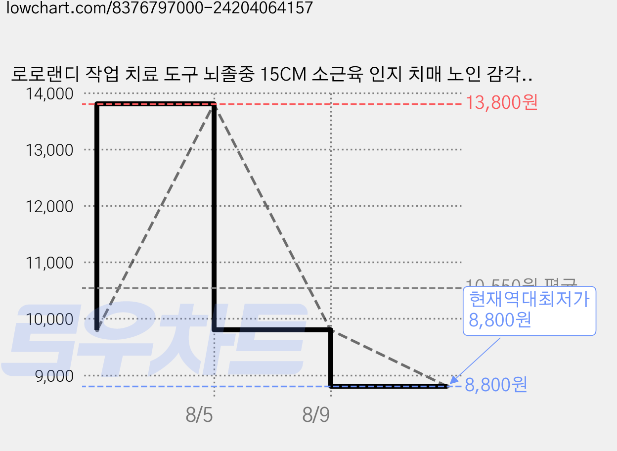 로로랜디 작업 치료 도구 뇌졸중 15CM 소근육 인지 치매 노인 감각 손가락 교구 운동 훈련 소도구 막대끼우기 칼라스틱, 1개, 레인보우 가격 변동 차트, 현재가 8,800원, 역대최저가