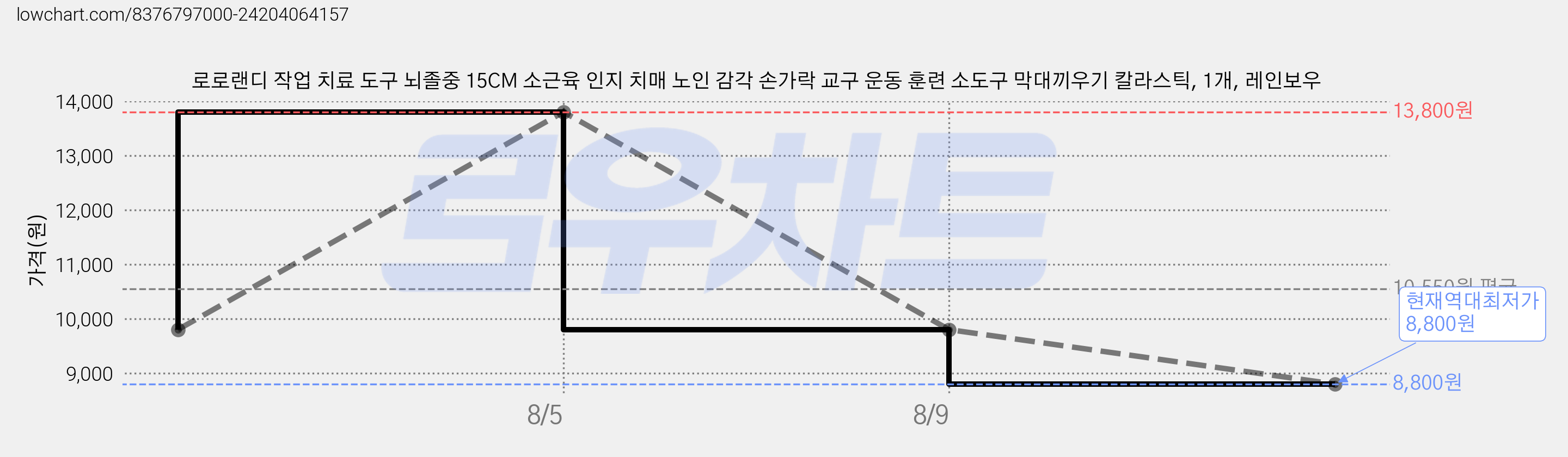 로로랜디 작업 치료 도구 뇌졸중 15CM 소근육 인지 치매 노인 감각 손가락 교구 운동 훈련 소도구 막대끼우기 칼라스틱, 1개, 레인보우 가격 변동 차트, 현재가 8,800원, 역대최저가
