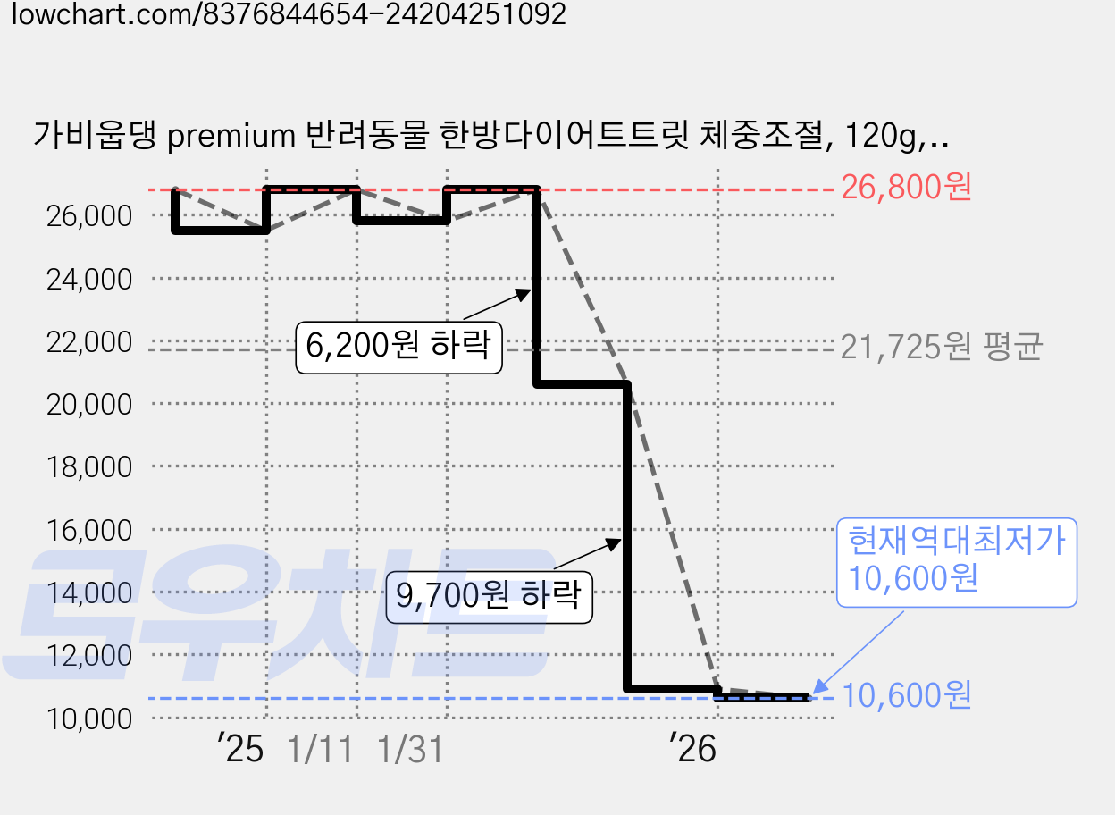 가비웁댕 premium 반려동물 한방다이어트트릿 체중조절, 120g, 1개, 체중관리 가격 변동 차트, 현재가 10,600원, 역대최저가