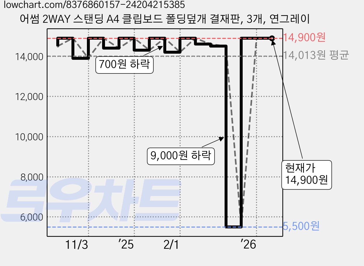 어썸 2WAY 스탠딩 A4 클립보드 폴딩덮개 결재판, 3개, 연그레이 가격 변동 차트, 현재가 14,900원, 관측 최저가 5,500원