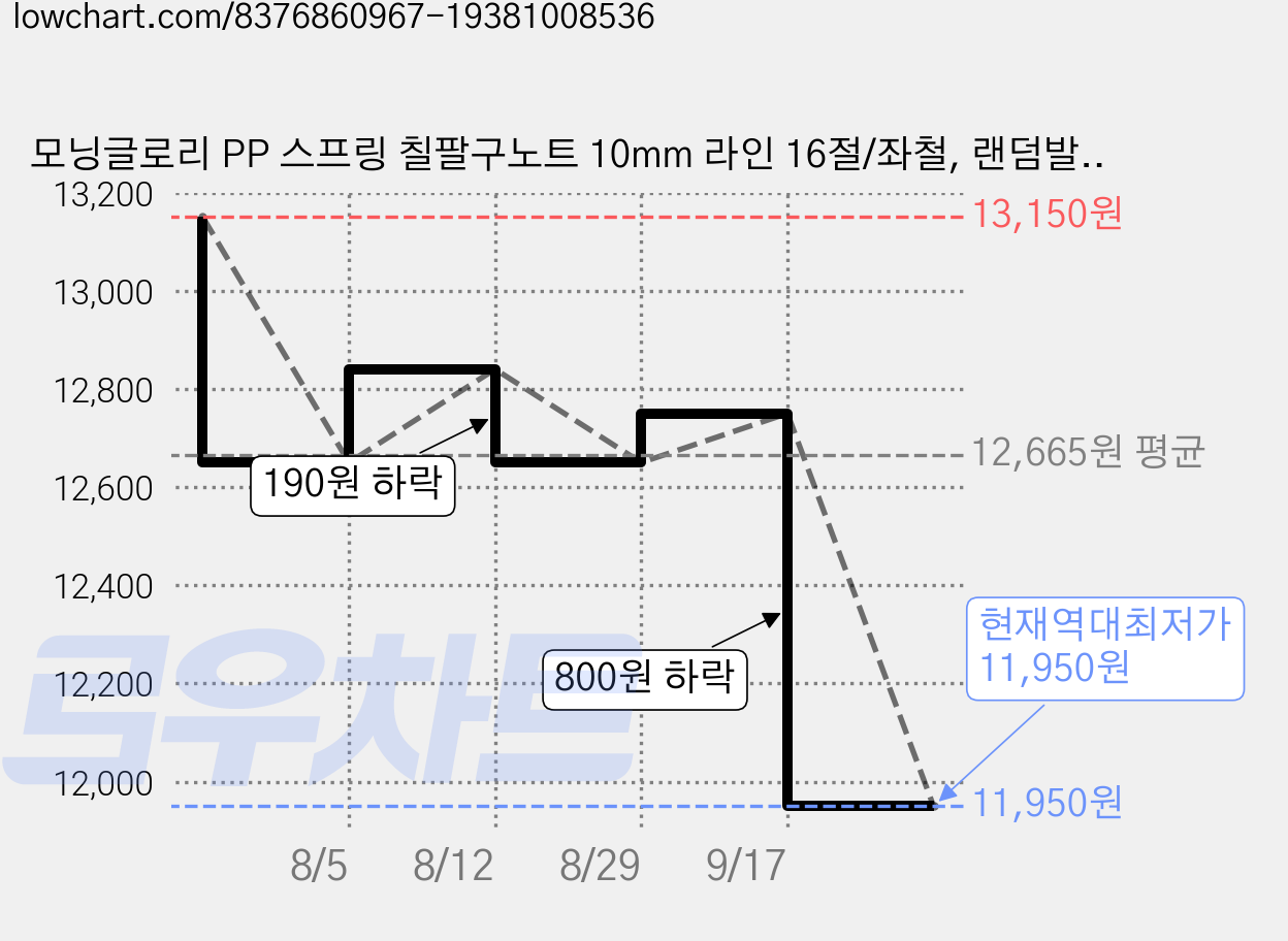 모닝글로리 PP 스프링 칠팔구노트 10mm 라인 16절/좌철, 랜덤발송, 5개 가격 변동 차트, 현재가 11,950원, 역대최저가