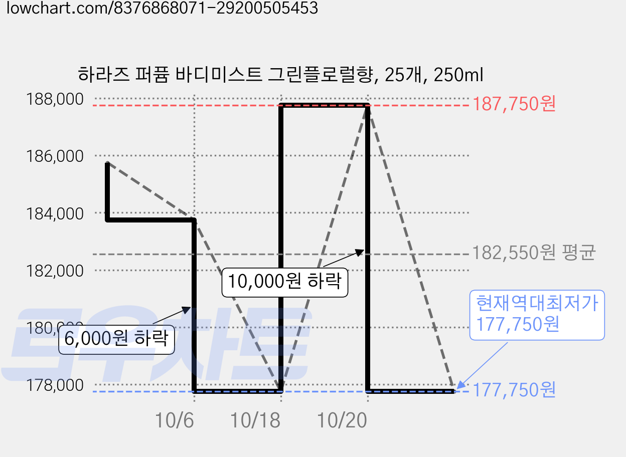 하라즈 퍼퓸 바디미스트 그린플로럴향, 25개, 250ml 가격 변동 차트, 현재가 177,750원, 역대최저가