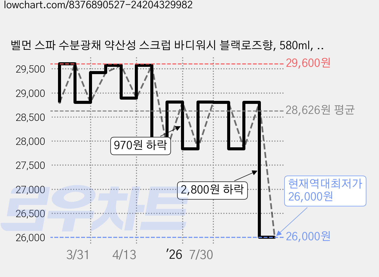 벨먼 스파 수분광채 약산성 스크럽 바디워시 블랙로즈향, 580ml, 2개 가격 변동 차트, 현재가 26,000원, 역대최저가