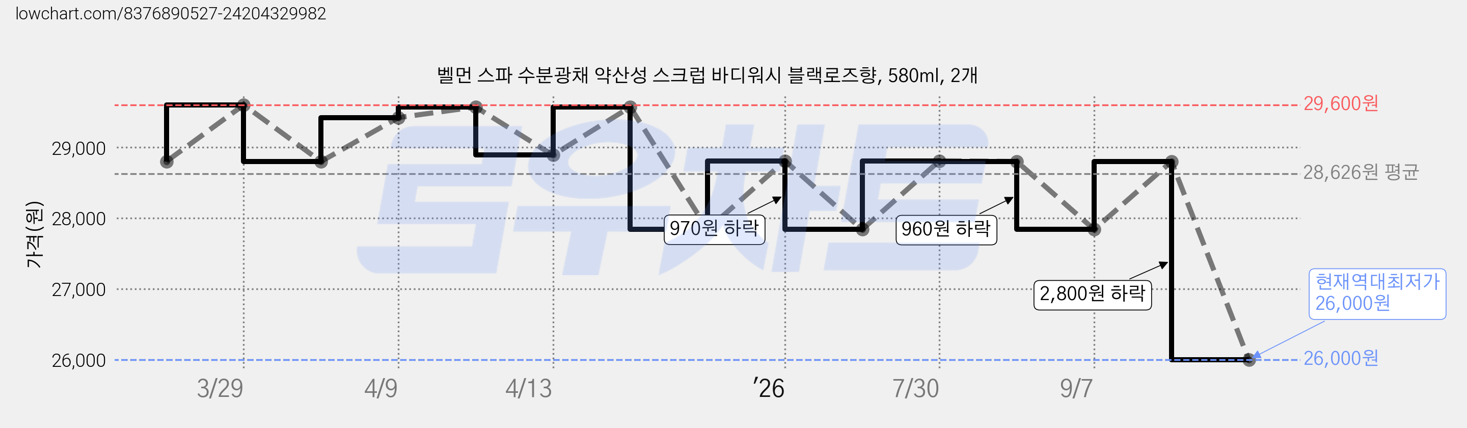 벨먼 스파 수분광채 약산성 스크럽 바디워시 블랙로즈향, 580ml, 2개 가격 변동 차트, 현재가 26,000원, 역대최저가