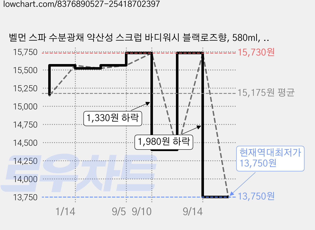벨먼 스파 수분광채 약산성 스크럽 바디워시 블랙로즈향, 580ml, 1개 가격 변동 차트, 현재가 13,750원, 역대최저가