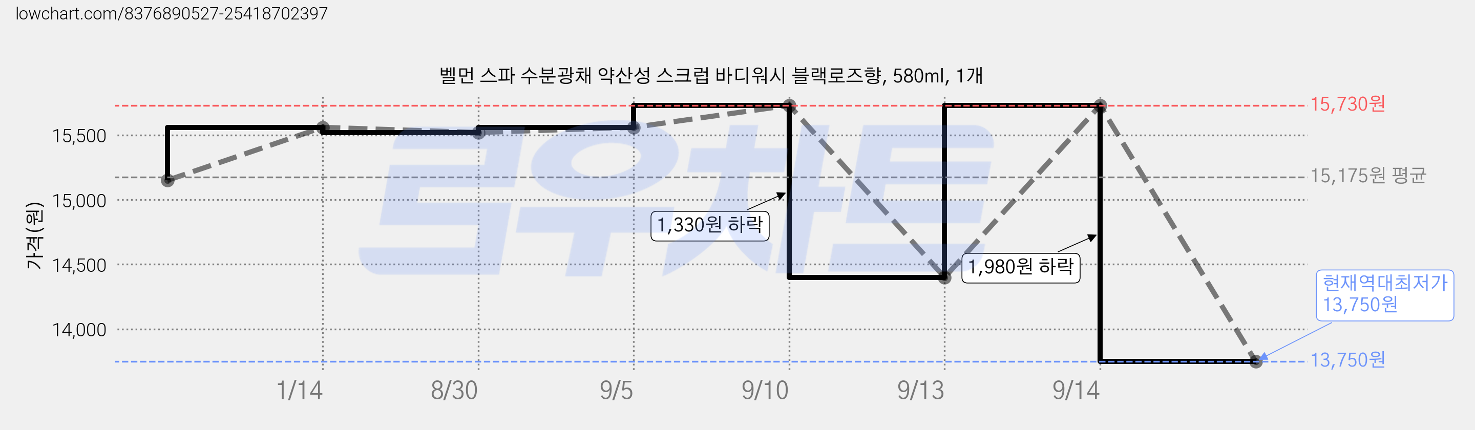 벨먼 스파 수분광채 약산성 스크럽 바디워시 블랙로즈향, 580ml, 1개 가격 변동 차트, 현재가 13,750원, 역대최저가