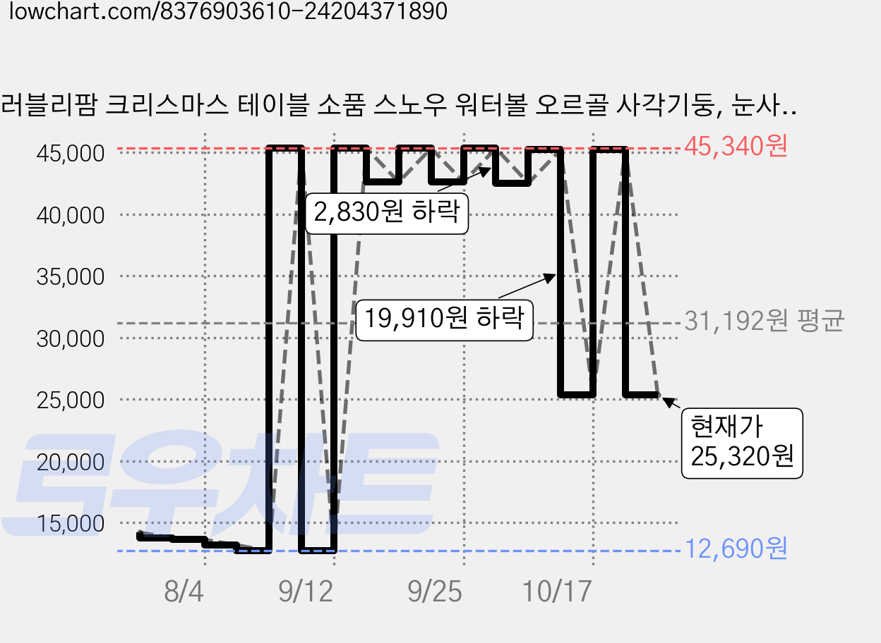 러블리팜 크리스마스 테이블 소품 스노우 워터볼 오르골 사각기둥, 눈사람 가격 변동 차트, 현재가 25,320원, 관측 최저가 12,690원