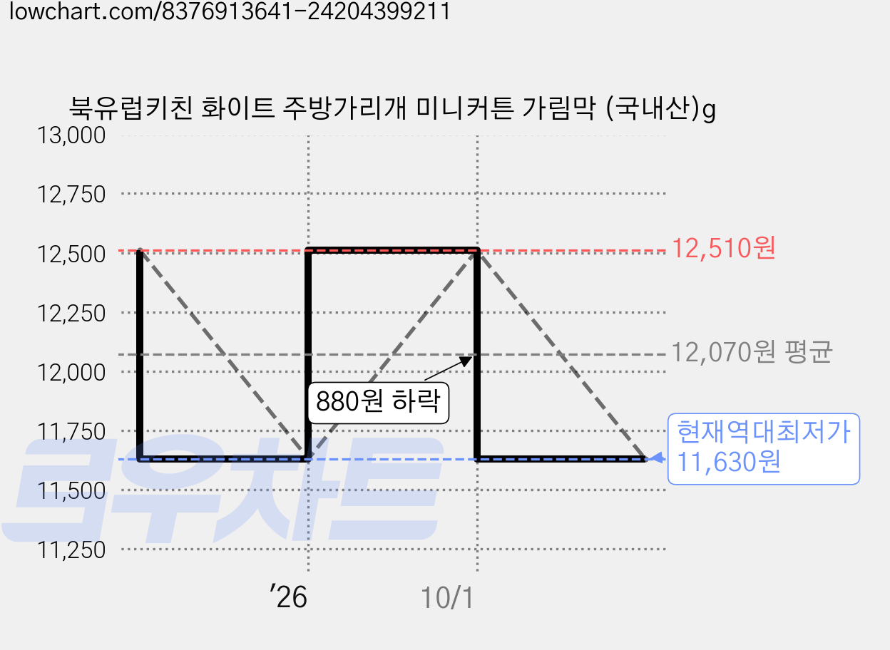 북유럽키친 화이트 주방가리개 미니커튼 가림막 (국내산)g 가격 변동 차트, 현재가 11,630원, 역대최저가