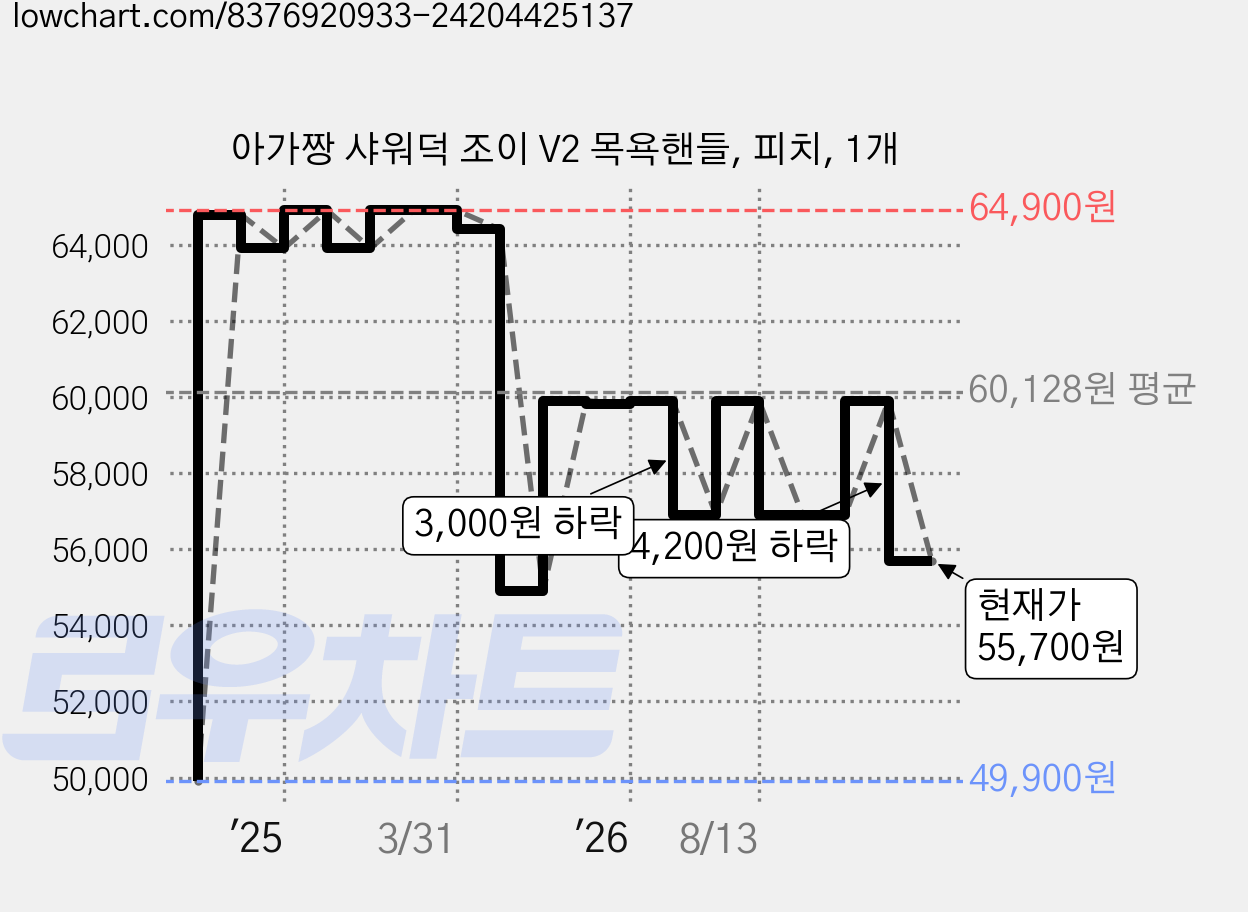아가짱 샤워덕 조이 V2 목욕핸들, 피치, 1개 가격 변동 차트, 현재가 55,700원, 관측 최저가 49,900원
