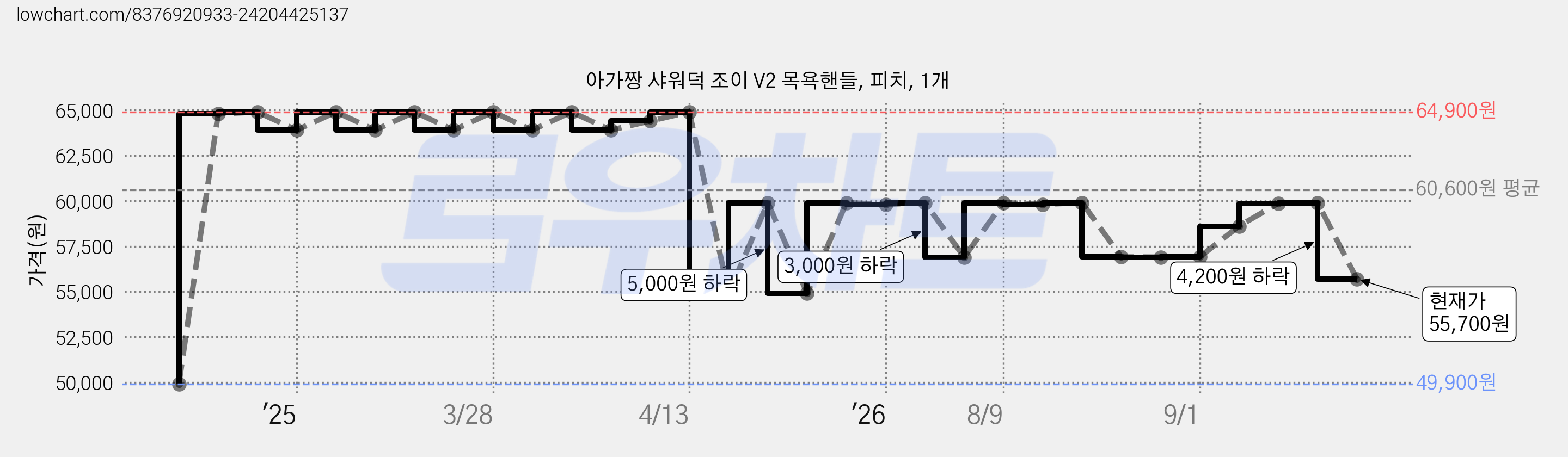 아가짱 샤워덕 조이 V2 목욕핸들, 피치, 1개 가격 변동 차트, 현재가 55,700원, 관측 최저가 49,900원