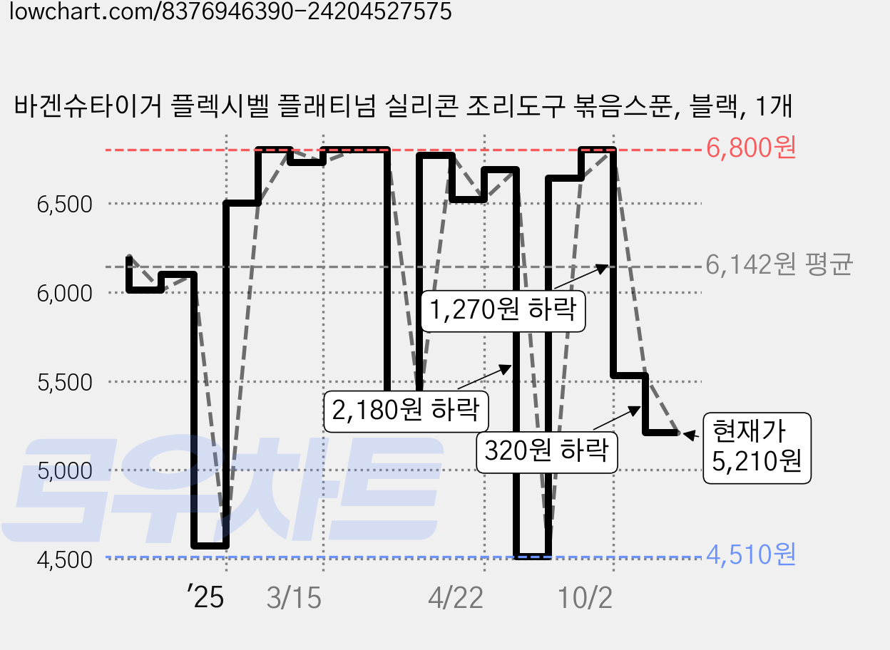 바겐슈타이거 플렉시벨 플래티넘 실리콘 조리도구 볶음스푼, 블랙, 1개 가격 변동 차트, 현재가 5,210원, 관측 최저가 4,510원