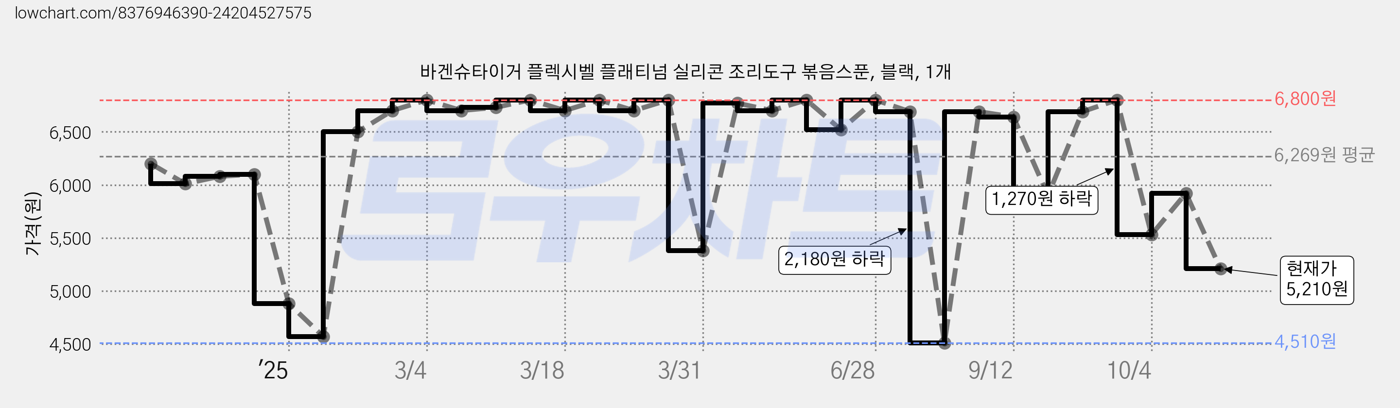 바겐슈타이거 플렉시벨 플래티넘 실리콘 조리도구 볶음스푼, 블랙, 1개 가격 변동 차트, 현재가 5,210원, 관측 최저가 4,510원