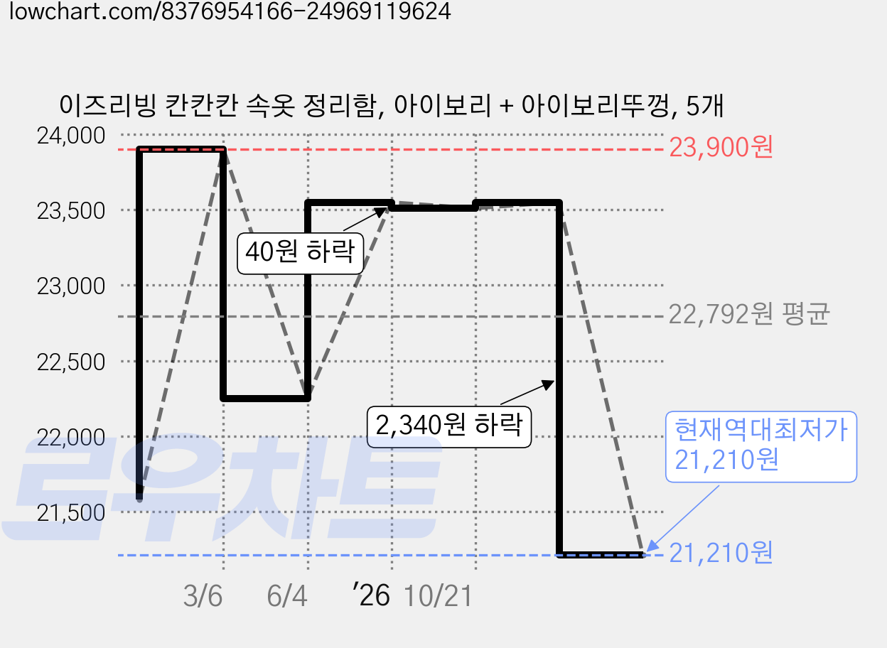 이즈리빙 칸칸칸 속옷 정리함, 아이보리 + 아이보리뚜껑, 5개 가격 변동 차트, 현재가 21,210원, 역대최저가