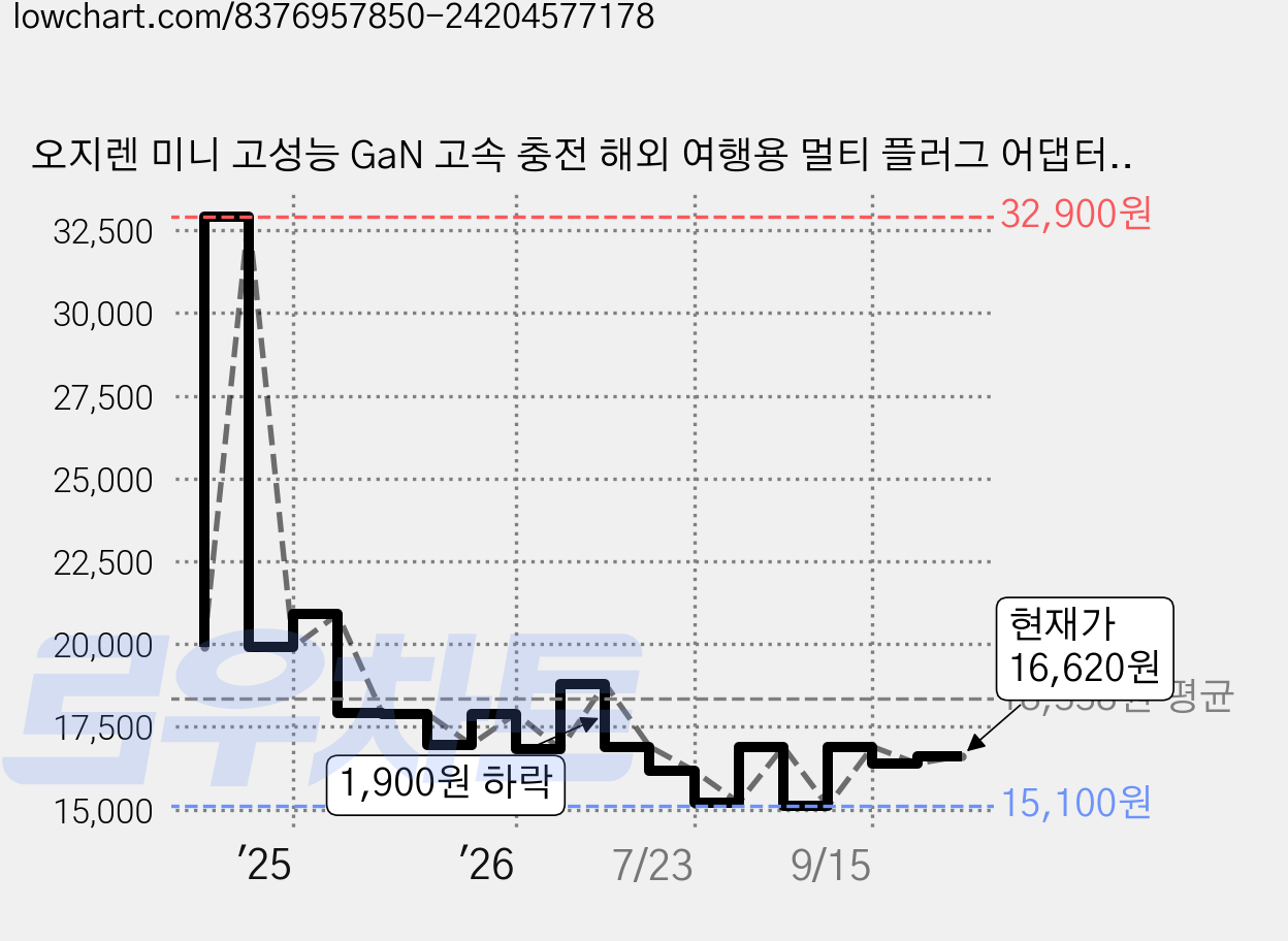오지렌 미니 고성능 GaN 고속 충전 해외 여행용 멀티 플러그 어댑터, 1개, 화이트*OJHHT205-20W 가격 변동 차트, 현재가 16,620원, 관측 최저가 15,100원