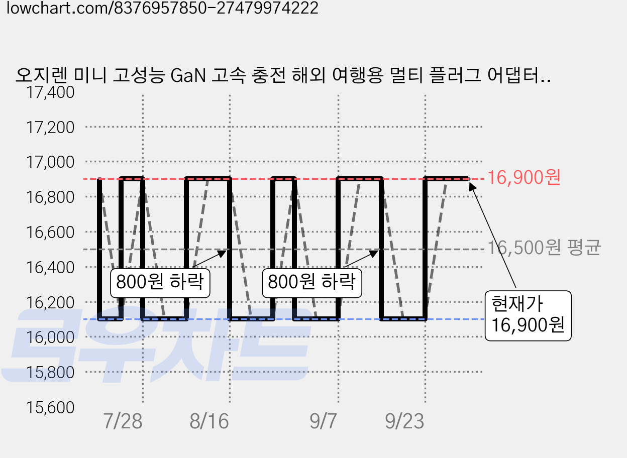 오지렌 미니 고성능 GaN 고속 충전 해외 여행용 멀티 플러그 어댑터, 1개, 엘로우*OJHHT205-20W 가격 변동 차트, 현재가 16,100원, 역대최저가