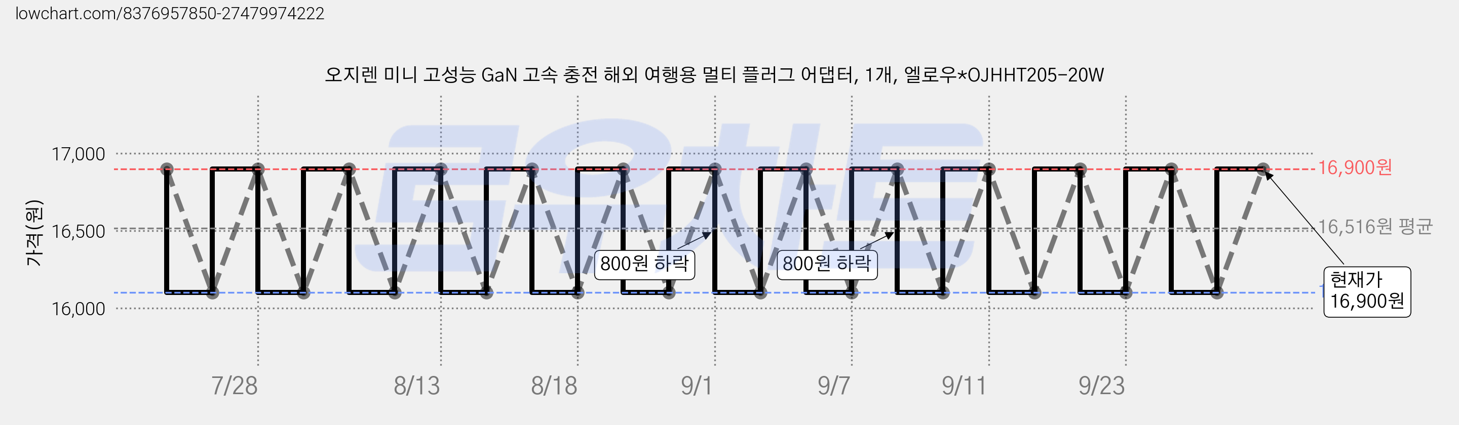 오지렌 미니 고성능 GaN 고속 충전 해외 여행용 멀티 플러그 어댑터, 1개, 엘로우*OJHHT205-20W 가격 변동 차트, 현재가 16,100원, 역대최저가