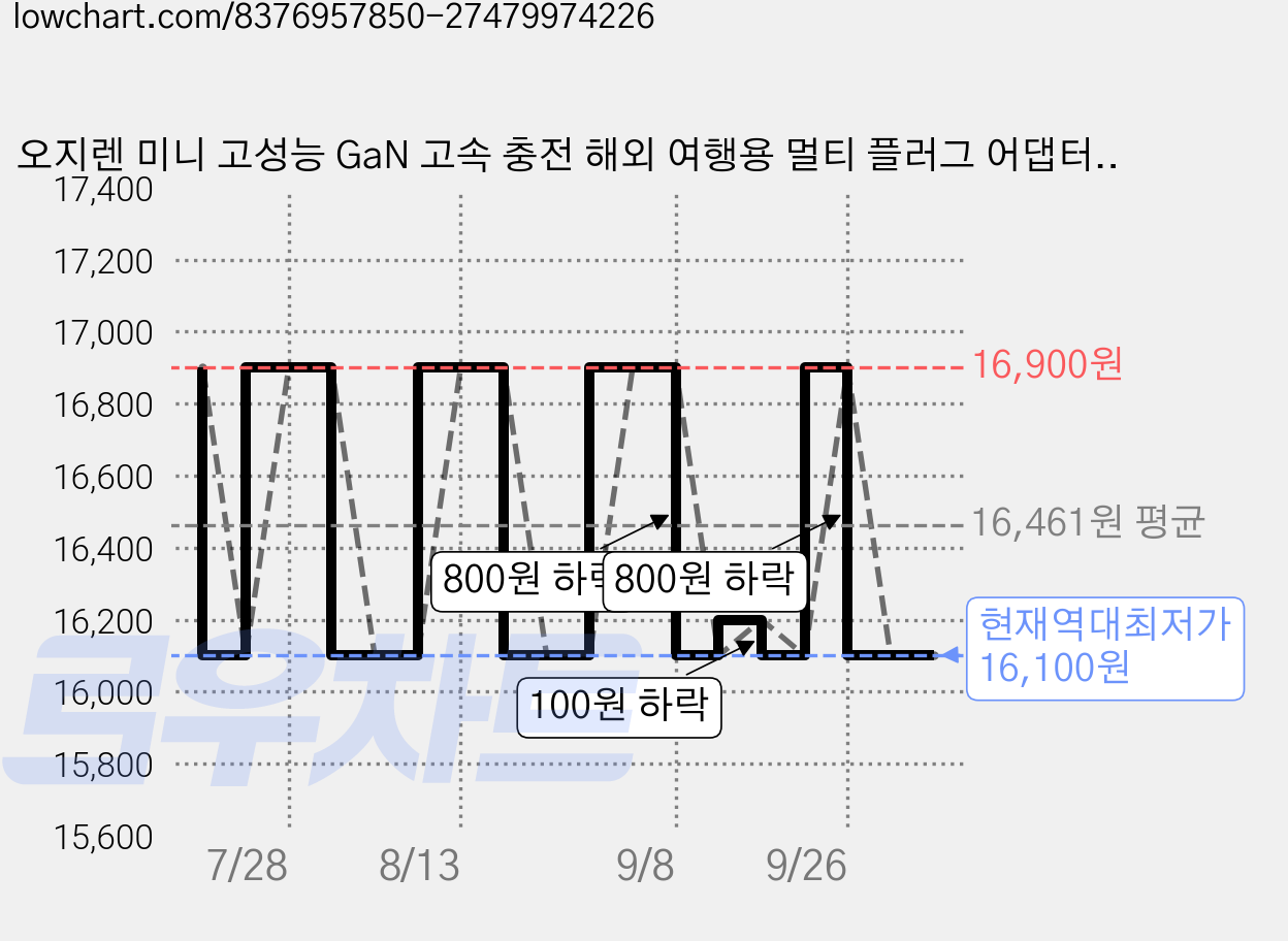 오지렌 미니 고성능 GaN 고속 충전 해외 여행용 멀티 플러그 어댑터, 1개, 퍼플*OJHHT205-20W 가격 변동 차트, 현재가 16,100원, 역대최저가