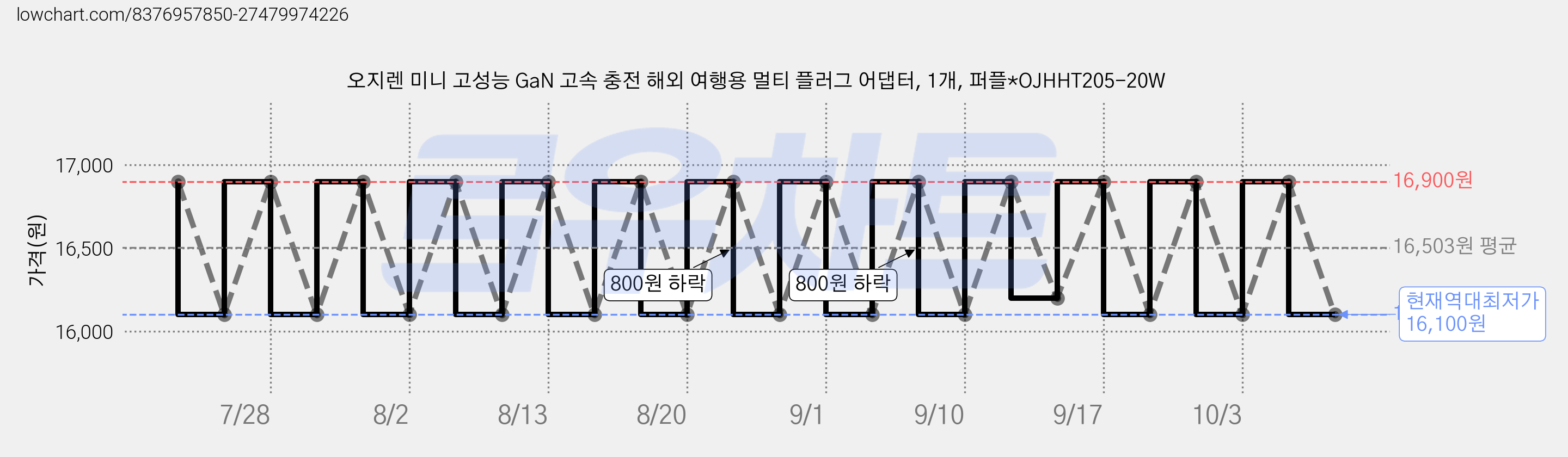 오지렌 미니 고성능 GaN 고속 충전 해외 여행용 멀티 플러그 어댑터, 1개, 퍼플*OJHHT205-20W 가격 변동 차트, 현재가 16,100원, 역대최저가