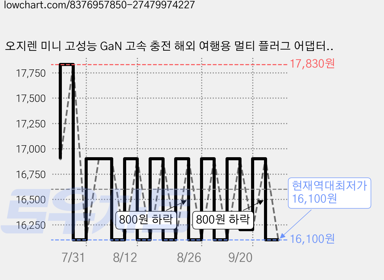 오지렌 미니 고성능 GaN 고속 충전 해외 여행용 멀티 플러그 어댑터, 1개, 블루*OJHHT205-20W 가격 변동 차트, 현재가 16,100원, 역대최저가