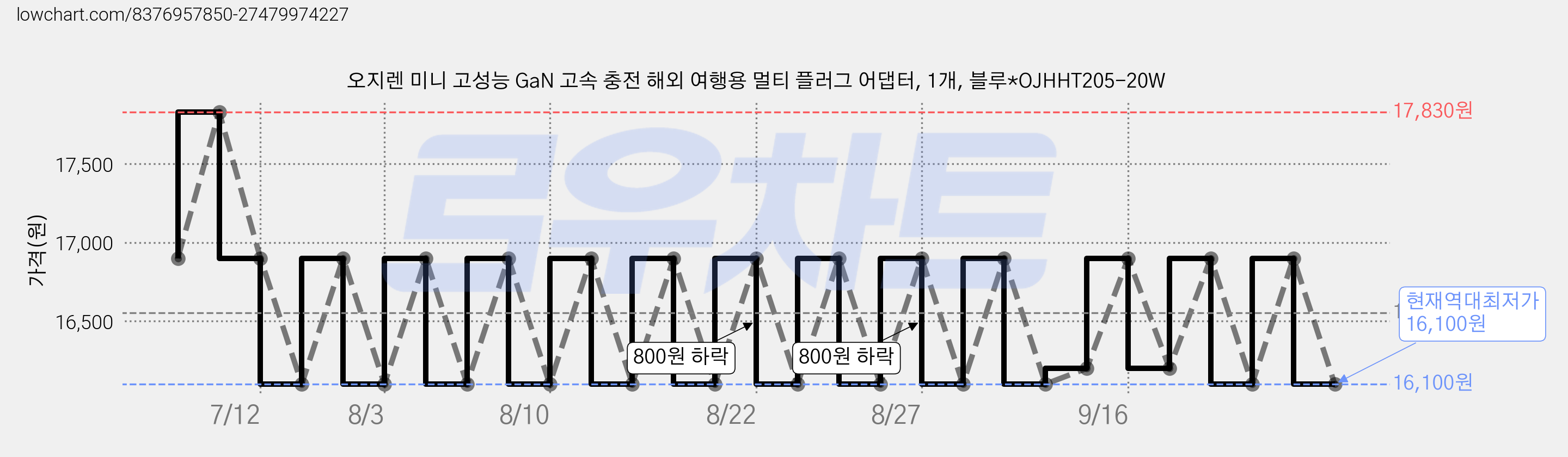 오지렌 미니 고성능 GaN 고속 충전 해외 여행용 멀티 플러그 어댑터, 1개, 블루*OJHHT205-20W 가격 변동 차트, 현재가 16,100원, 역대최저가