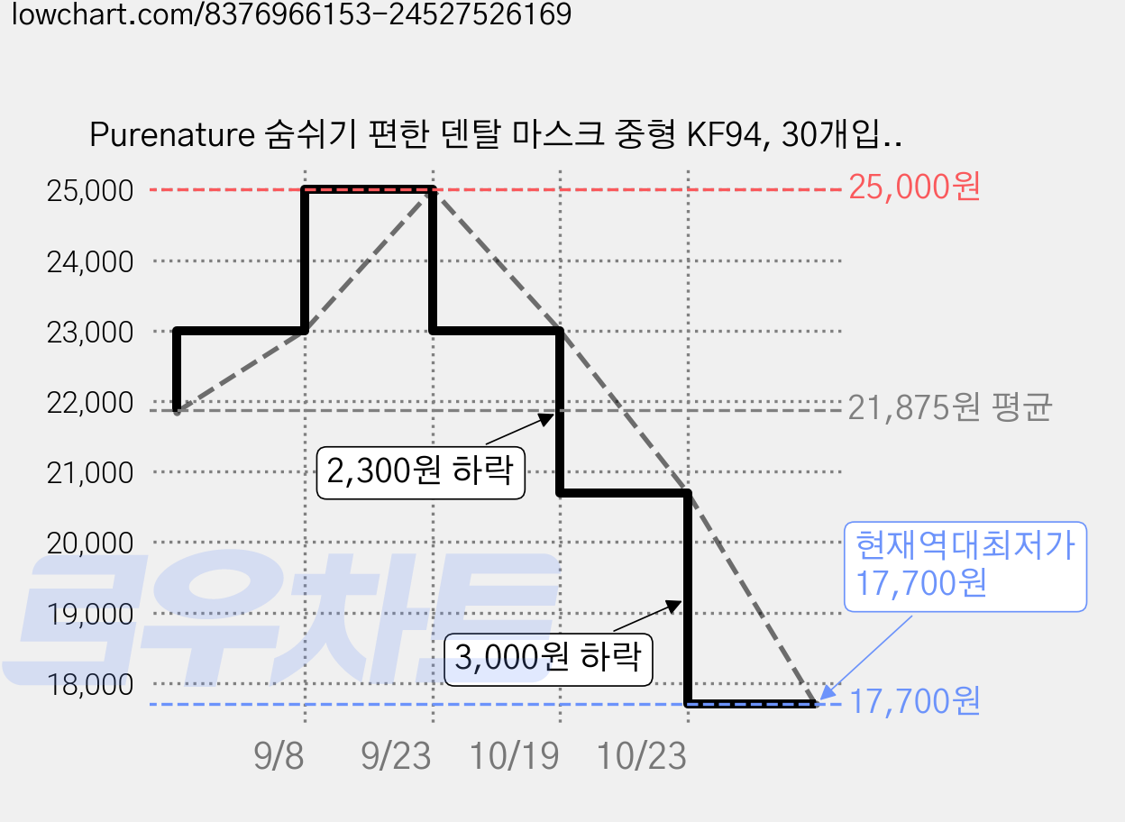 Purenature 숨쉬기 편한 덴탈 마스크 중형 KF94, 30개입, 2개, 화이트 가격 변동 차트, 현재가 17,700원, 역대최저가