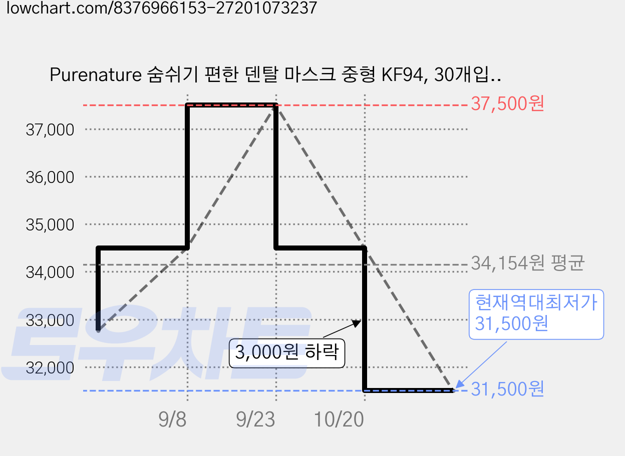 Purenature 숨쉬기 편한 덴탈 마스크 중형 KF94, 30개입, 3개, 화이트 가격 변동 차트, 현재가 31,500원, 역대최저가