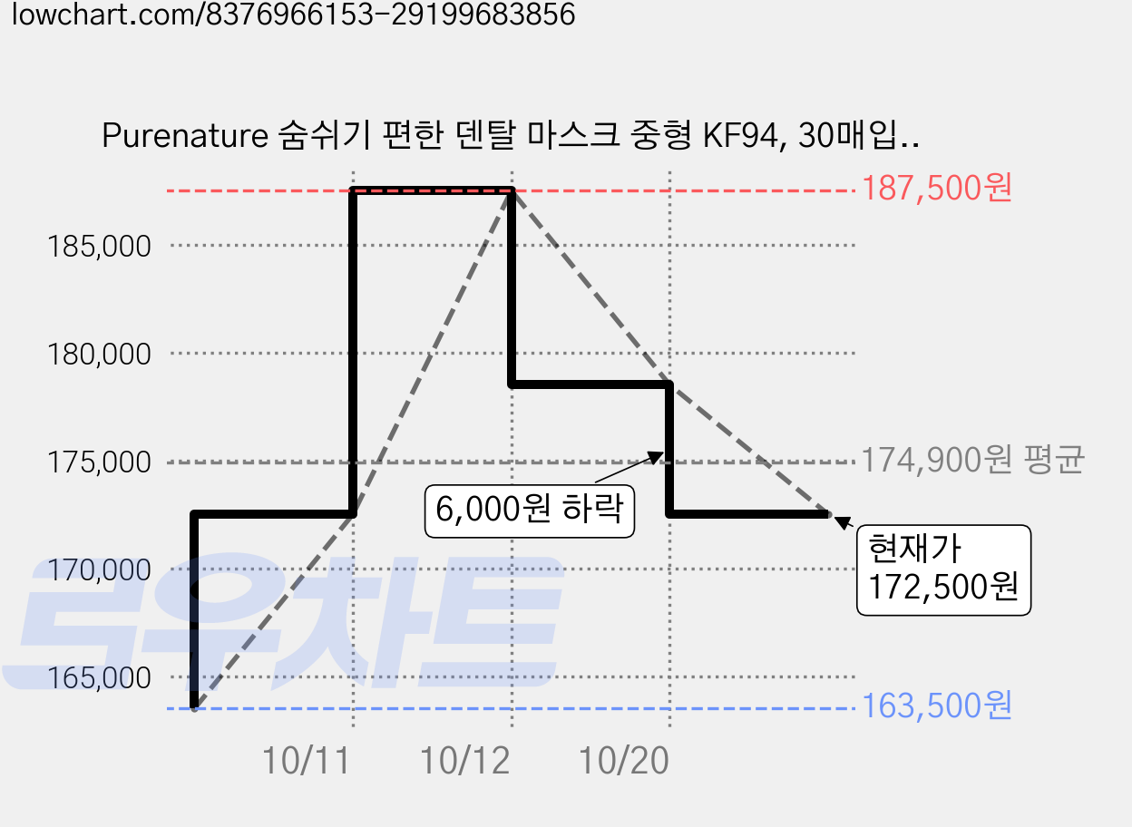Purenature 숨쉬기 편한 덴탈 마스크 중형 KF94, 30매입, 15개, 블랙 가격 변동 차트, 현재가 172,500원, 관측 최저가 163,500원