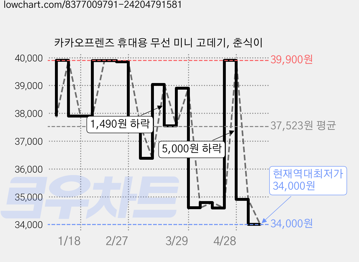 카카오프렌즈 휴대용 무선 미니 고데기, 춘식이 가격 변동 차트, 현재가 34,000원, 역대최저가