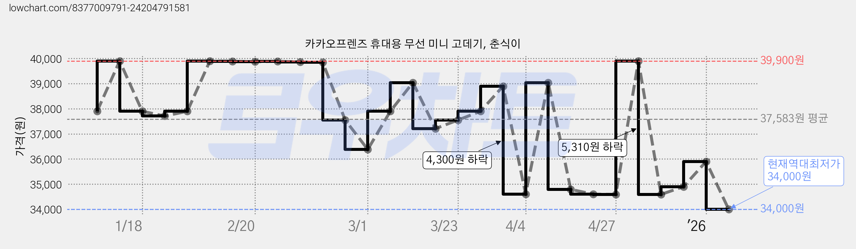 카카오프렌즈 휴대용 무선 미니 고데기, 춘식이 가격 변동 차트, 현재가 34,000원, 역대최저가