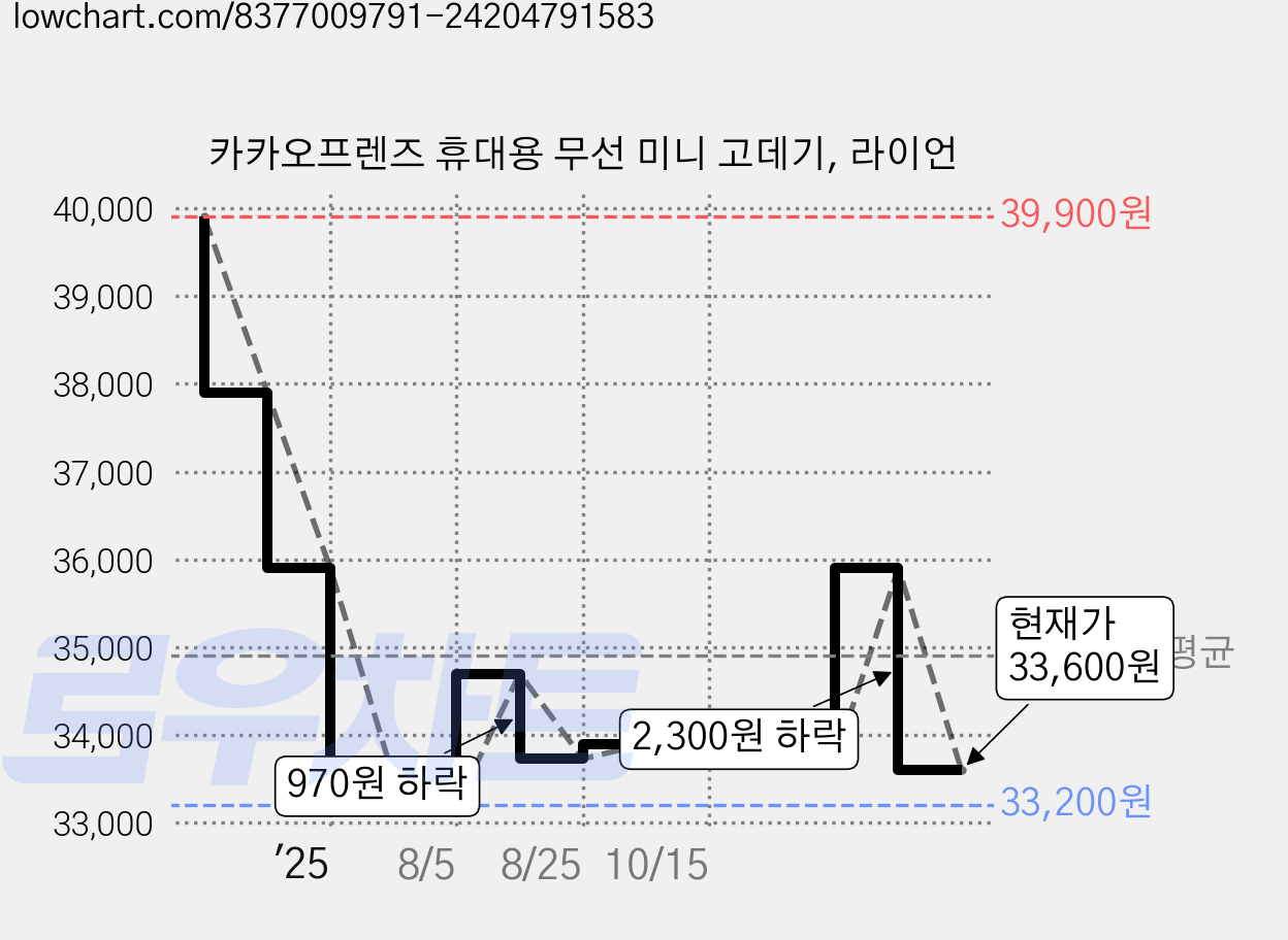 카카오프렌즈 휴대용 무선 미니 고데기, 라이언 가격 변동 차트, 현재가 33,600원, 관측 최저가 33,200원