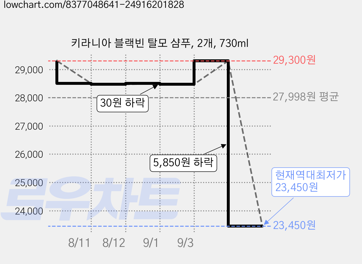 키라니아 블랙빈 탈모 샴푸, 2개, 730ml 가격 변동 차트, 현재가 23,450원, 역대최저가
