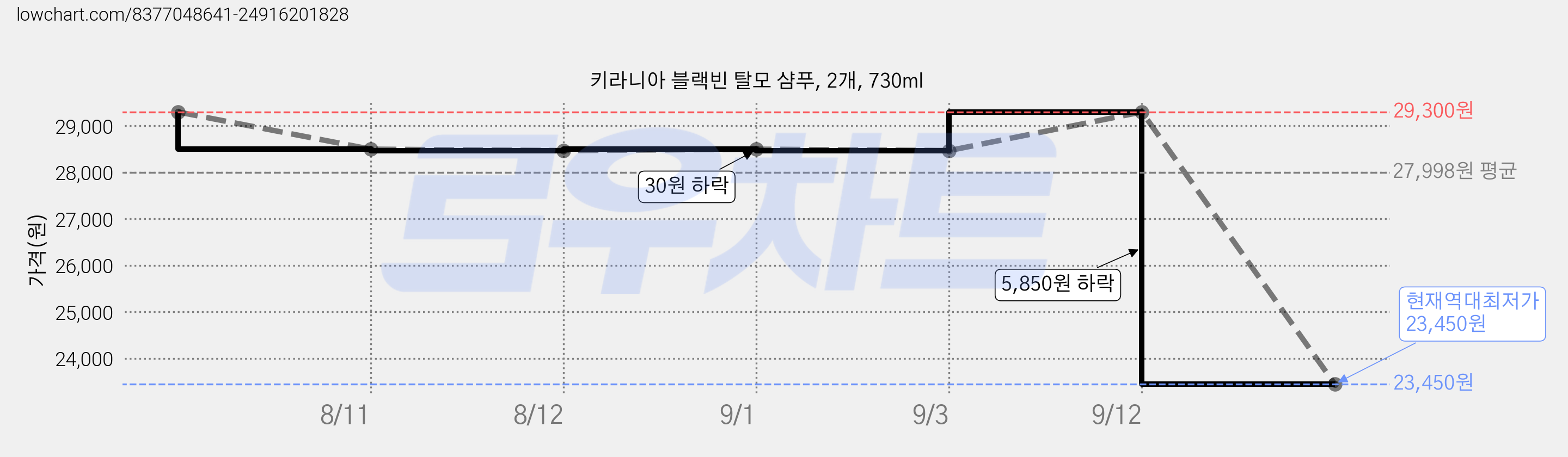 키라니아 블랙빈 탈모 샴푸, 2개, 730ml 가격 변동 차트, 현재가 23,450원, 역대최저가