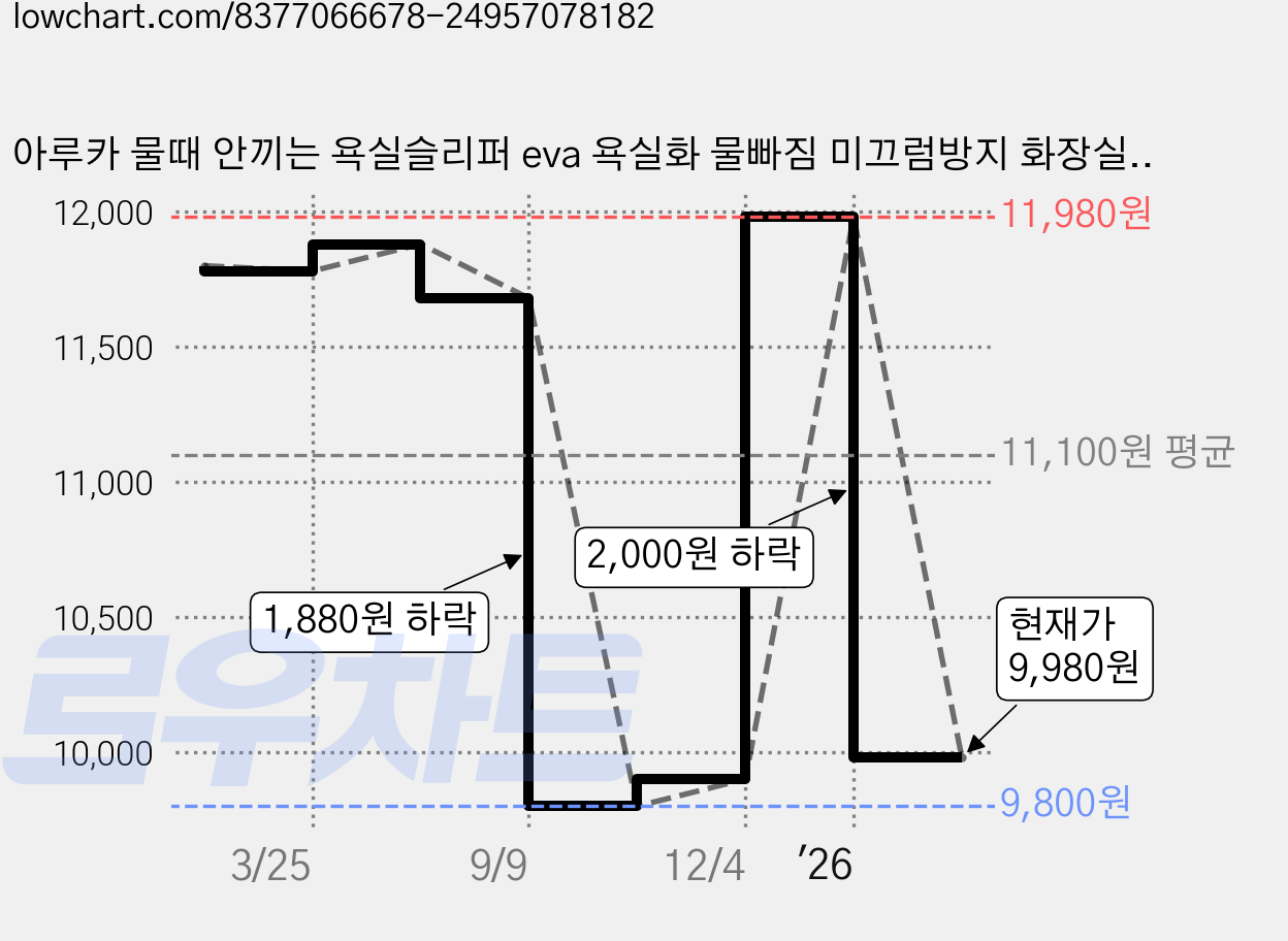 아루카 물때 안끼는 욕실슬리퍼 eva 욕실화 물빠짐 미끄럼방지 화장실 슬리퍼, 베이지 그레이, 2개 가격 변동 차트, 현재가 9,980원, 관측 최저가 9,800원