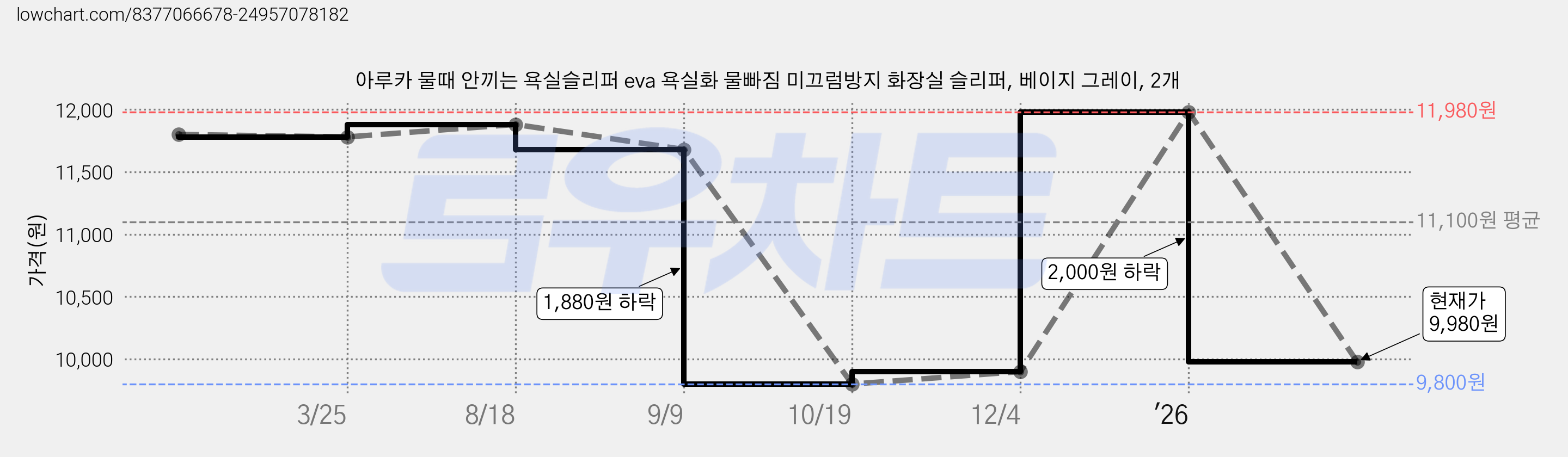 아루카 물때 안끼는 욕실슬리퍼 eva 욕실화 물빠짐 미끄럼방지 화장실 슬리퍼, 베이지 그레이, 2개 가격 변동 차트, 현재가 9,980원, 관측 최저가 9,800원