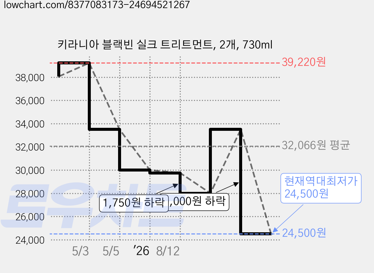 키라니아 블랙빈 실크 트리트먼트, 2개, 730ml 가격 변동 차트, 현재가 24,500원, 역대최저가