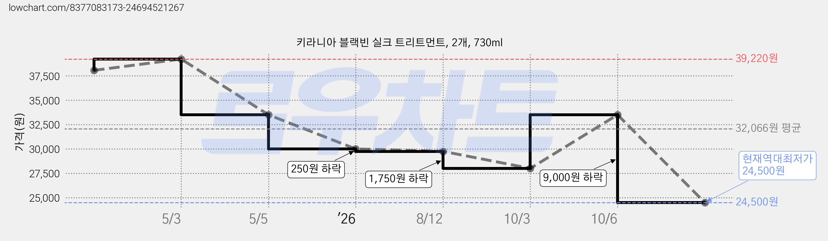 키라니아 블랙빈 실크 트리트먼트, 2개, 730ml 가격 변동 차트, 현재가 24,500원, 역대최저가