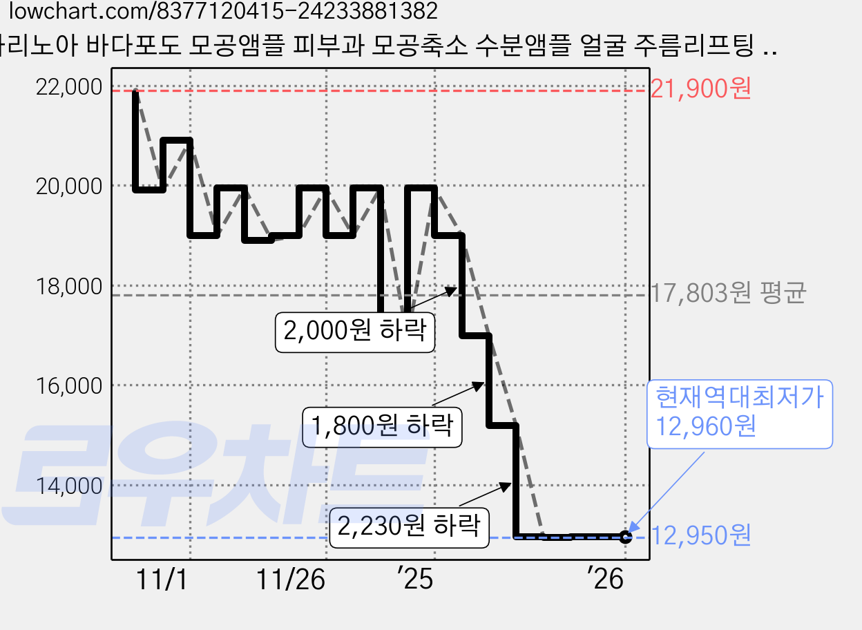 파리노아 바다포도 모공앰플 피부과 모공축소 수분앰플 얼굴 주름리프팅 주름개선 안티에이징세럼 모공 타이트닝 세럼, 1개, 50ml 가격 변동 차트, 현재가 12,960원, 역대최저가