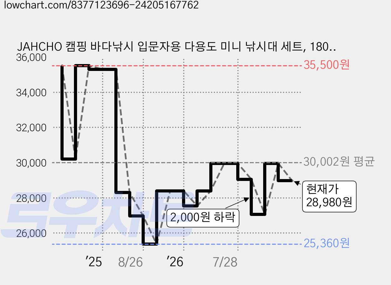 JAHCHO 캠핑 바다낚시 입문자용 다용도 미니 낚시대 세트, 180cm, 블랙 가격 변동 차트, 현재가 28,980원, 관측 최저가 25,360원