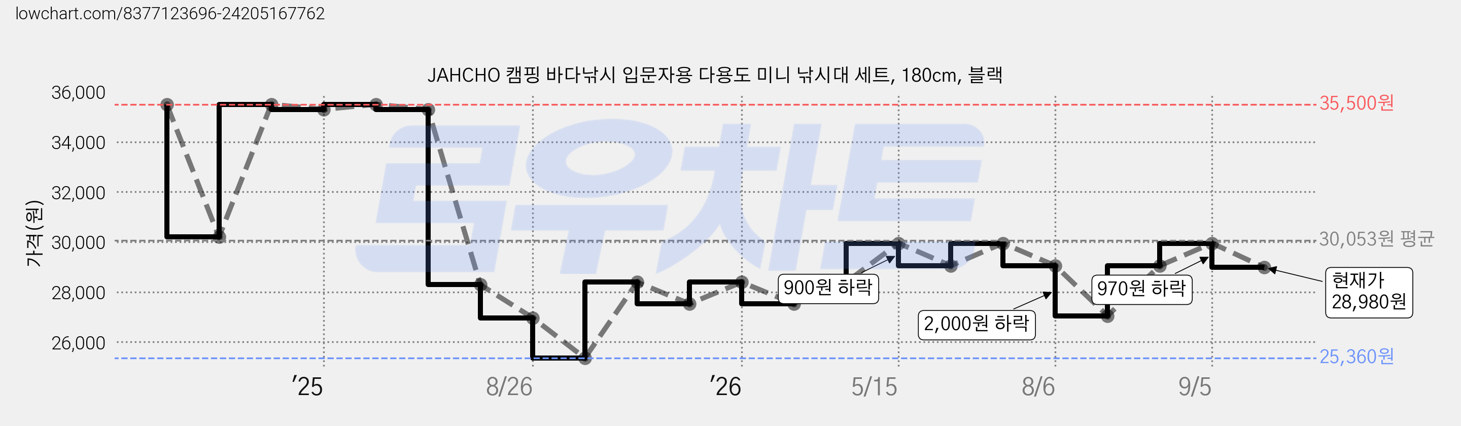 JAHCHO 캠핑 바다낚시 입문자용 다용도 미니 낚시대 세트, 180cm, 블랙 가격 변동 차트, 현재가 28,980원, 관측 최저가 25,360원