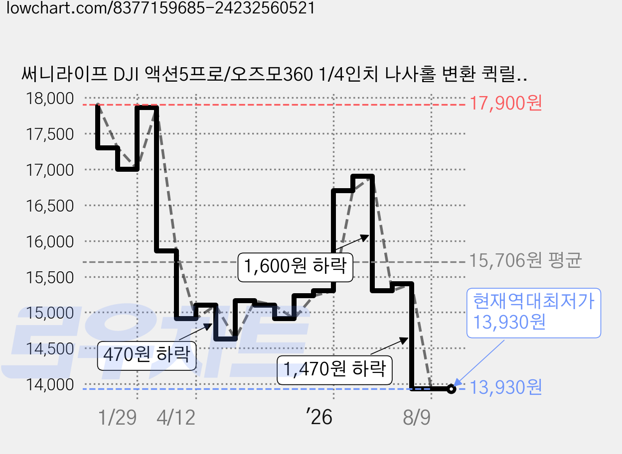 써니라이프 DJI 액션5프로/오즈모360 1/4인치 나사홀 변환 퀵릴리즈 마그네틱 메탈 어댑터/액션캠 마운트 카메라 악세사리, 1개, 블랙 or 레드 가격 변동 차트, 현재가 13,930원, 역대최저가