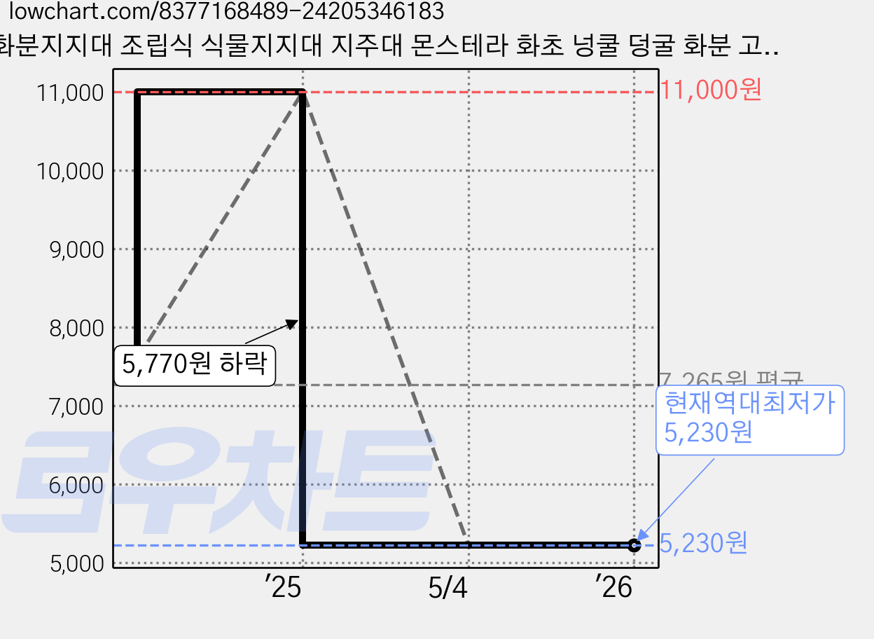 화분지지대 조립식 식물지지대 지주대 몬스테라 화초 넝쿨 덩굴 화분 고추 장미 가든 토타토 지주 꽃지지 철사 끈 슬림형 원예 정원 고정거치대 원형, 4세트 가격 변동 차트, 현재가 5,230원, 역대최저가